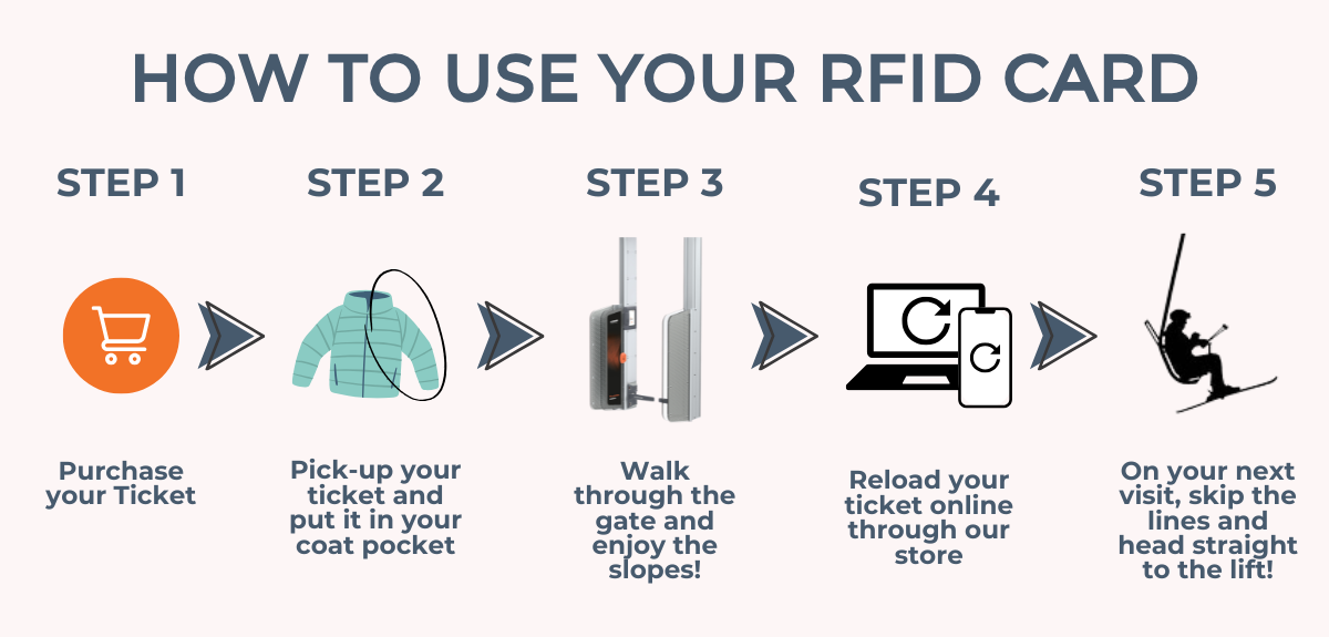 RFID Access Use Instructions